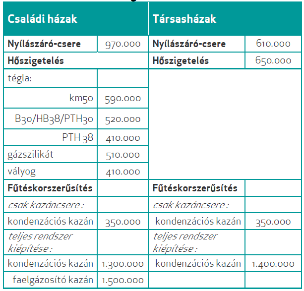 A hatékosági intézkedések során a falak tervezett hőátbocsátási téezőjét, U értékét 0,35W/m2K-re javították, a beépítetendő ablakok U értéke 1,3 W/m2K.