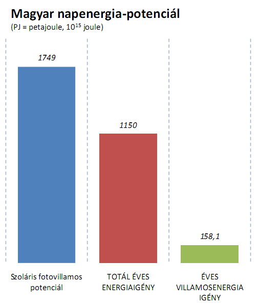 csökkenti az épület belső hőmérsékletét, - A rendszer mozgó alkatrészt nem tartalmaz, minimális a karbantartási igée, - Ha egyszer megépült, min.