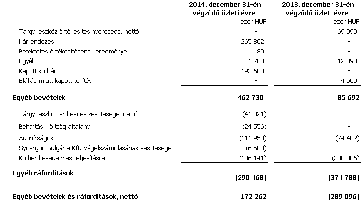 1108 Budapest, Kozma u. 2. Budapest. telefon: 399-5500 fax: 399-5599 press@synergon.hu www.synergon.hu 13. Egyéb bevételek és egyéb ráfordítások 2014-ben lezárult a Synergon Informatika Nyrt.