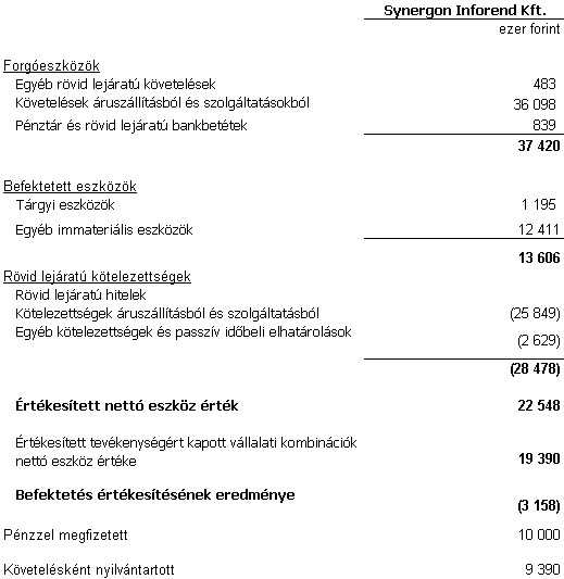1108 Budapest, Kozma u. 2. Budapest. telefon: 399-5500 fax: 399-5599 press@synergon.hu www.synergon.hu A Csoport az év során értékesítette a menedzsment részére Synergon Retail System Kft.