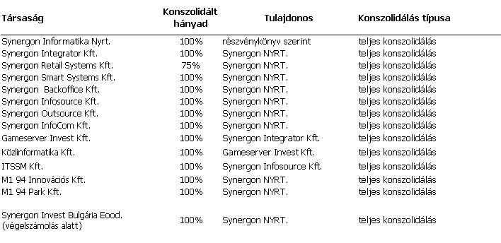 1108 Budapest, Kozma u. 2. Budapest. telefon: 399-5500 fax: 399-5599 press@synergon.hu www.synergon.hu A társaságnak társult vállalata nincs, közös szerveződésben nem vesz részt.