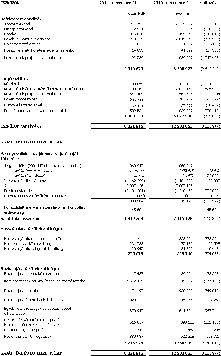 Mérleg elemzés A Csoport mérlegfőösszege 3 382 millió forinttal csökkent, aminek a jelentős részét a projektekkel összefüggésben átadott készletek kivezetése és eszközök leírása okozta.