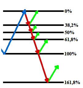 5. számú ábra: A Fibonacci korrekciós szintek árfolyam befolyása Forrás: Kecskeméti István - Tőzsdei befektetések a technikai elemzés segítségével (2006) A Fibonacci szinteket sokan figyelik, sokan