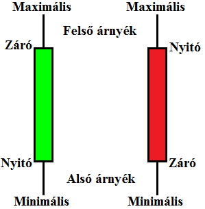 A legmagasabb és legalacsonyabb ár a gyertya kanóca, amit árnyéknak is szoktak nevezni.