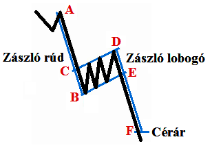 A tripla csúcs célárát egy kisebb konszolidációs periódus követte. A kereskedők elérték a profitcéljaikat, melynek hatására egy zászló formáció alakult ki a charton a 23.