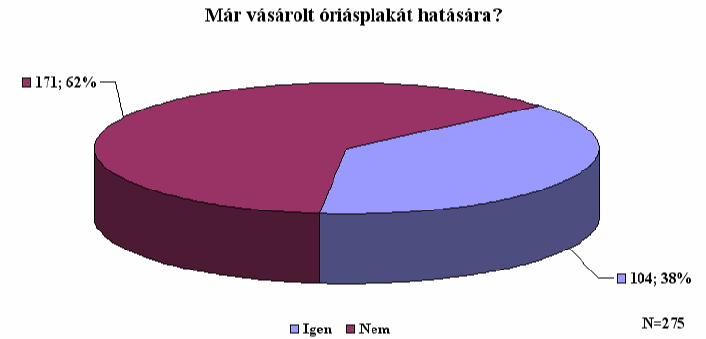 Az óriásplakátok vásárlásösztönz hatása Ugyanakkor többségben vannak azok (a válaszadók 62%-a), akik saját bevallásuk szerint még soha nem vásároltak óriásplakát hatására.