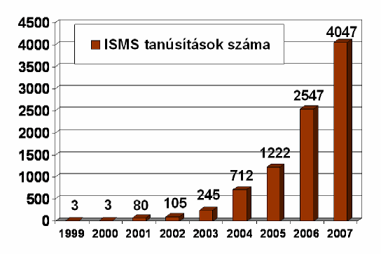 1. ábra. ISO 9001:2000 tanúsítások száma a világban (2001 2005) 900000 800000 700000 600000 500000 400000 300000 200000 100000 0 ISO 9001:2000 tanúsítás 776608 660132 497919 167124 44388 2001. 2002.