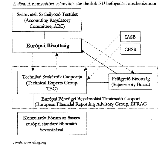 Az 1606/2002/EK rendelet megteremtette a nemzetközi standardok Európai Unióba történő befogadás szervezeti kereteit azzal, hogy létrehozta a Számviteli Szabályozó Testületet és az Európai Pénzügyi