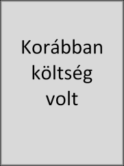 KÖLTSÉG RÁFORDÍTÁS PÉNZKIADÁS 11. sz. ábra, A költségek és ráfordítások viszonya (Adorján et al., 2005., 68. o.