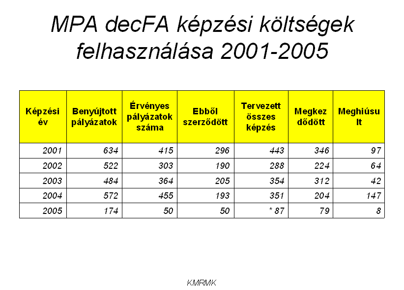 A diagramból látható, hogy van a benyújtott pályázatok kapcsán van egy hirtelen csökkenés 2005-ben, ez az uniós időszak kezdete.