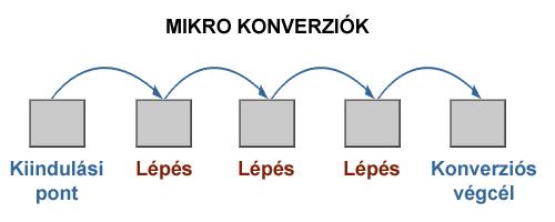 Makro vs mikro konverzió Főoldal -> Termék oldal -> Kosár