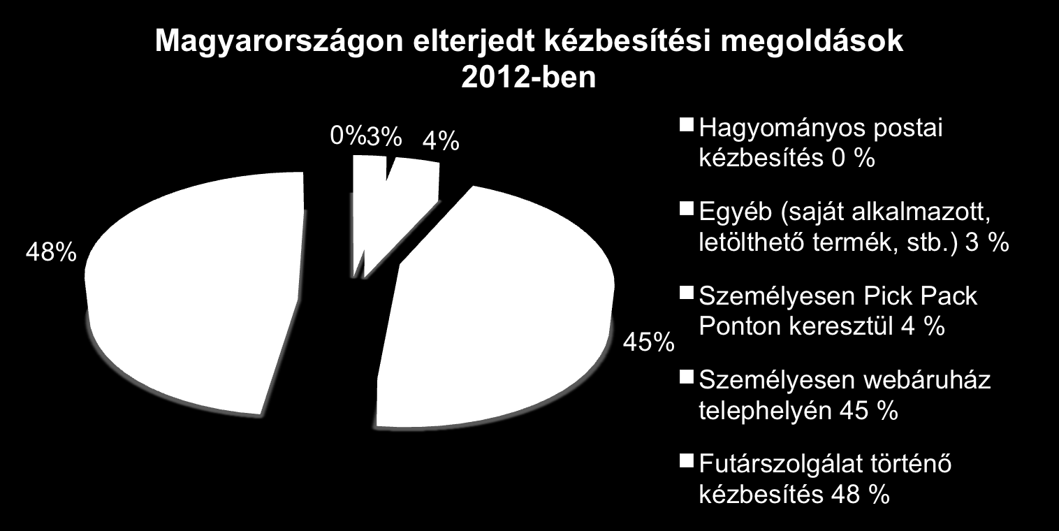 Magyarországon elterjedt