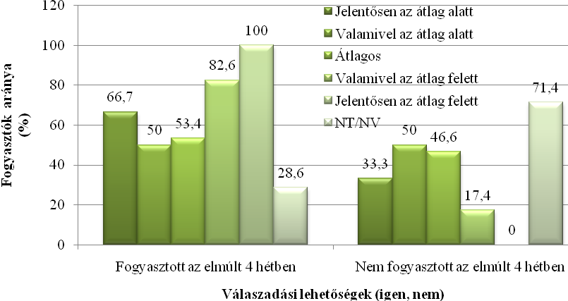 Az első kérdésnél szignifikáns eredményt két háttérváltozó a kor (1. ábra) és az egy főre jutó nettó jövedelem (2. ábra) esetében kaptam. 1.