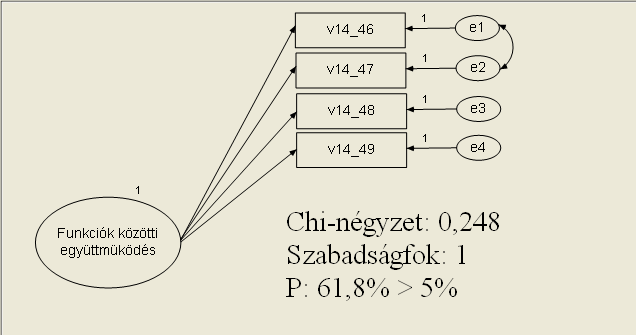 Kovariancia kapcsolat feltételezése a hibatényezők között Az elfogadható egyfaktoros modell létrehozását célzó folyamat során az illeszkedést leginkább gátló változók egymás utáni törlésével oldottam