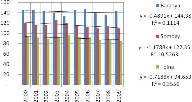 A legtöbb megyében csökkent a foglalkoztatottak száma. A legnagyobb negatív irányú változás Vas és Nógrád megyékben volt, melyekben 16%-os csökkenés figyelhető meg.