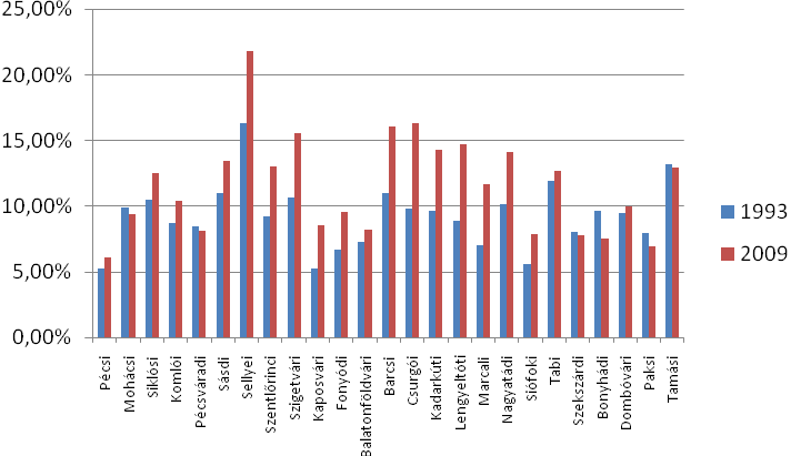 1989-es adatokhoz viszonyítva (havonta 8165 Ft-ot lehetett hazavinni) 1990 és 2000 között csak az 1989-es értéknek csupán 70 és 90 %-a közti értéket keresték meg a foglalkoztatottak, miközben az