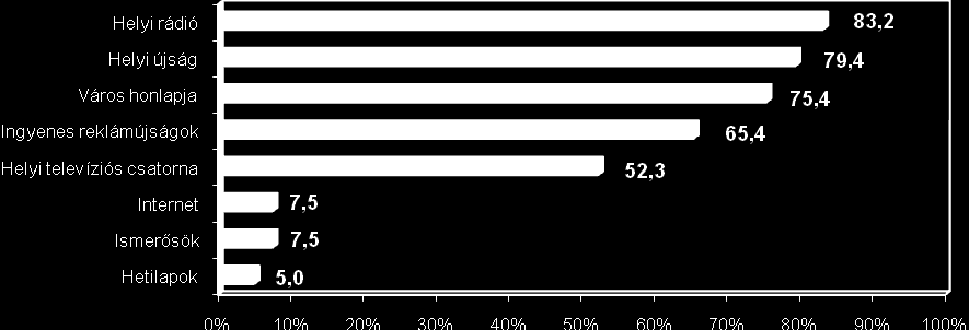 1. ábra: A helyi lakosság médiumhasználata százalékban a település információival kapcsolatban (n=100) A város lakói egyértelműen a helyi rádiót jelölték meg, mint legfőbb információforrásukat, ezt