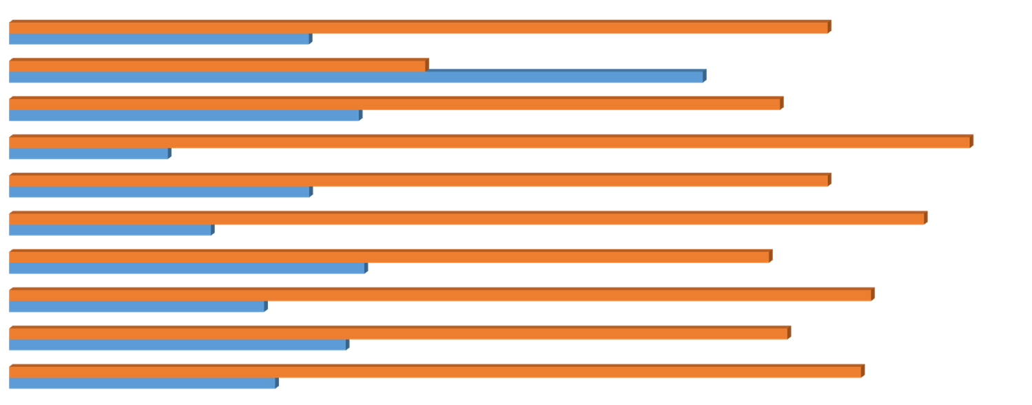 33 58 65 71 61 93 104 130 139 141 169 205 200 240 263 333 355 461 Gender (%) / Country Female Male Norway Spain Italy Hungary Germany Austria France Netherlands Belgium Other countries 26,7 31,2 14,2