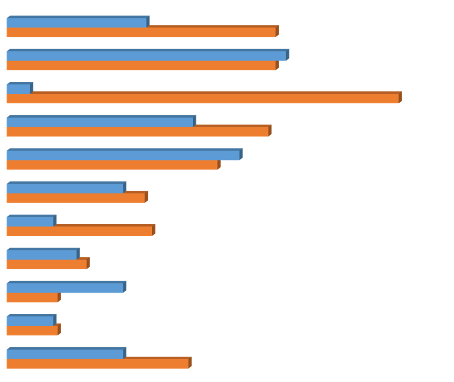 Spain 0,0 2,0 4,0 6,0 8,0 10,0 Male 12,0 14,0 Female 16,0 18,0 suicidal callers frequent/repetitive callers sex callers aggressive/insulting callers/racism/chauvinism highly/long term