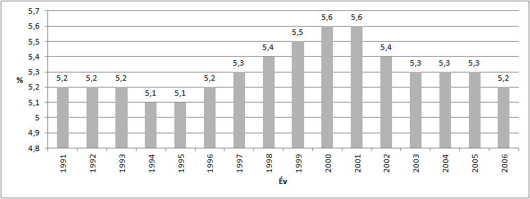 felett teljesít (. ábra) [4].