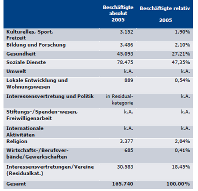 14 1.Táblázat: Foglalkoztatottak száma a nonprofit szektorban, Ausztriában (Forrás: Prof. Dr. Simsa; Dr.