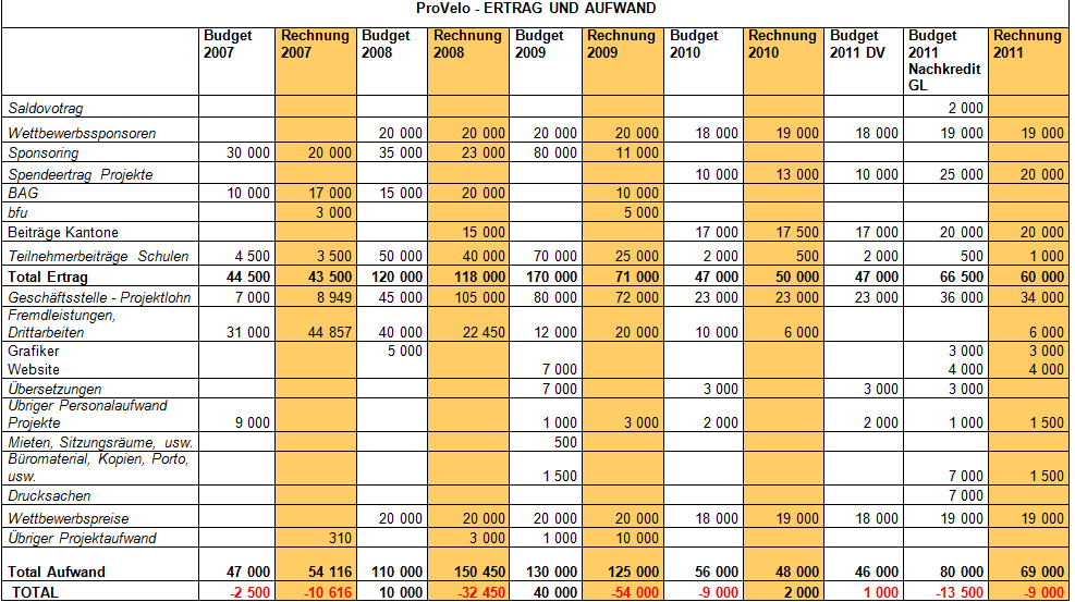 5. szponzorok és 6. hirdetési felületek értékesítése, illetve ezek kombinációjából lehetne előteremteni.