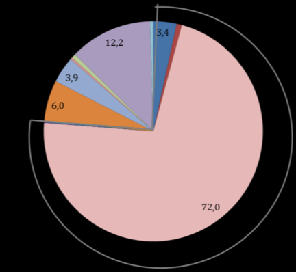 nagykereskedelem 16,4 Közlekedés, raktározás és telekommunikáció 7,4 Tájékoztatás és hírközlés 1,5 Pénzügyi tevékenységek, biztosítás 21,5 Ingatlan kereskedelem 15,1 Szakmai, tudományos és innovatív