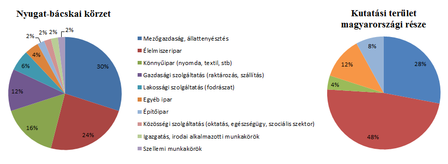 6. ábra: A munkalehetőségek bővítésére alkalmas ágazatok megoszlása a válaszadók szerint 3.