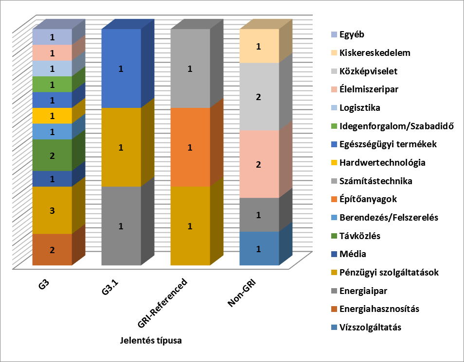 3. diagram: A 2013-ban készült magyar jelentések szektoriális megoszlása, típus szerinti csoportosításban Forrás: http://database.globalreporting.