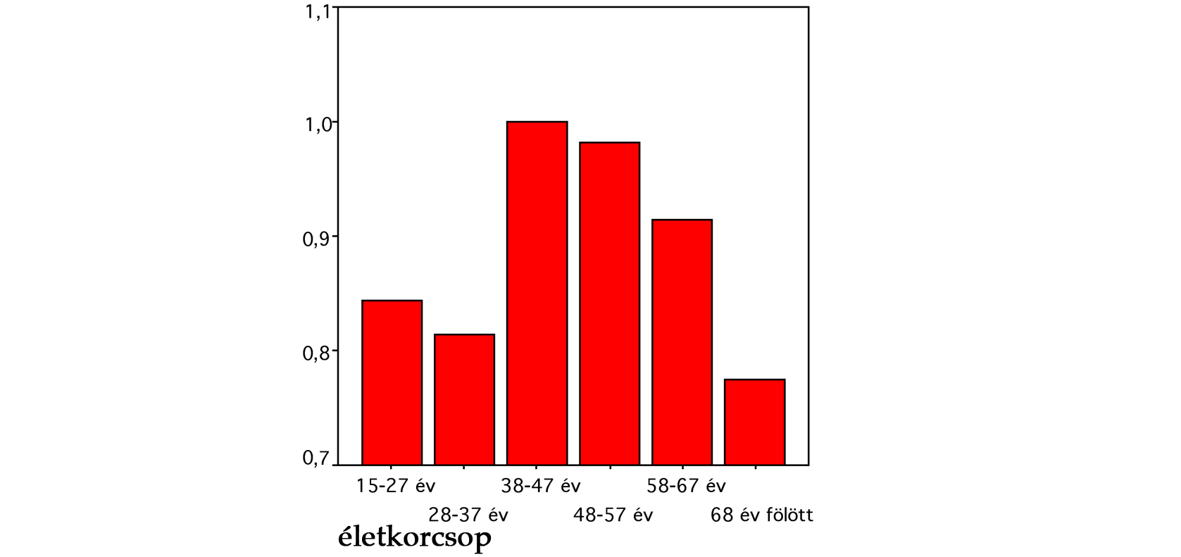 Elvárásalakzatok 2007. Elvárásalakzat nem % kicsit % nagyon % I. professzionalitás 30,6 49,4 20,0 II. hasznosság 25,1 64,2 10,7 III. kötetlen és ünnepi tér 52,8 41,3 5,9 IV.