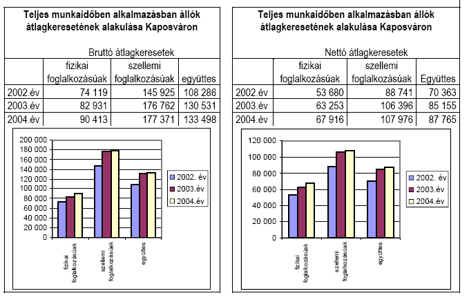 II.2.4. Jövedelmi helyzet A kaposvári átlagkeresetek évről-évre emelkednek ugyan, de még így is lényegesen elmaradnak az országos és a hasonló méretű városok átlagától.