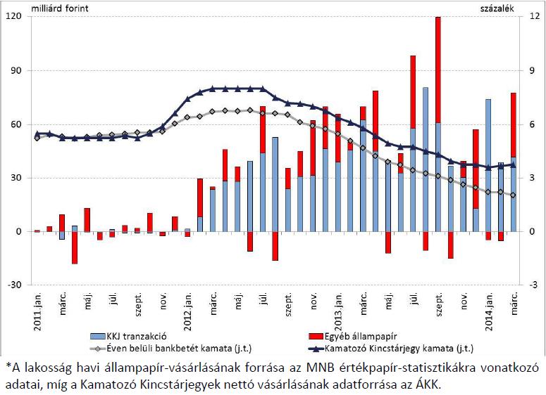 15. ábra A lakosság állampapír vásárlása* valamint a bankbetétek és Kamatozó Kincstárjegyek kamata 2011.01. 2014. 03. Forrás: (Kékesi Zsuzsa Kóczián Balázs [2014] 3. o.