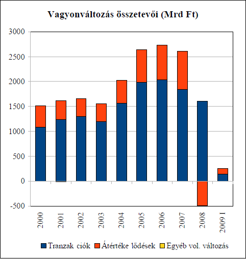 A pénzügyi eszközök tranzakcióit tekintve elmondható, hogy ezek mennyisége és összetétele természetesen erősebben fluktuált, mint a korábban felhalmozott megtakarítások összessége.