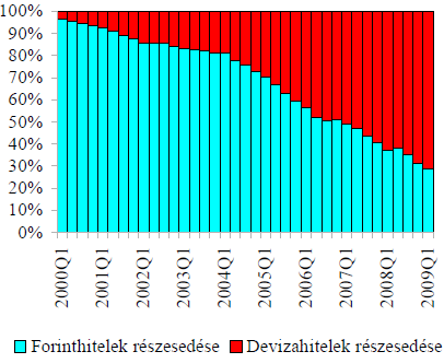 20. ábra A háztartások hitelállományának szerkezet 2001. I. 2009. I. Forrás: (Matheika Zoltán et al. [2009] 10. o.