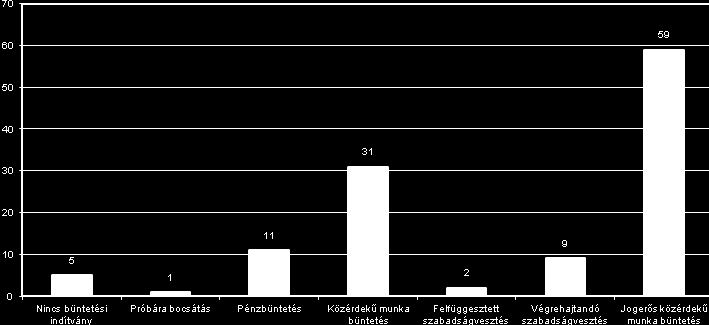 A közérdekű munka mint alternatív büntetés 267 Elsőfok 59 Másodfok Összesen Helybenhagyás Enyhítés Súlyosítás 10 10 Ø Ø Az 59 jogerős közérdekű munkabüntetés vonatkozásában az ügyészség 31 esetben