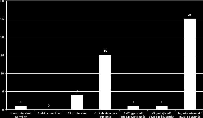 A közérdekű munka mint alternatív büntetés 269 A 2010. év vizsgálatával kapcsolatban fel kell hívni a figyelmet arra a tényre, hogy a 2010.