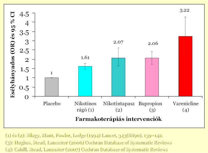 A farmakoterápiák