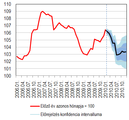 Az alkalmazásban állók keresete, 2007-2010 (elızı év azonos idıszaka = 100) Bruttó kereset 2007 2008 2009 2010 108,0 107,5 100,5 102 versenyszféra 109,1 108,4 104,3 103 közszféra 106,4 106,2 92,1 100