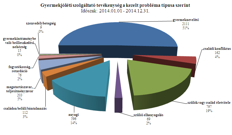 Kezelt probléma típusa Alkalom Megoszlás gyermeknevelési 2111 51 % családi konfliktus 162 4 % szülők vagy család életvitele 797 19 % szülői elhanyagolás 69 2 % anyagi 596 14 % családon belüli