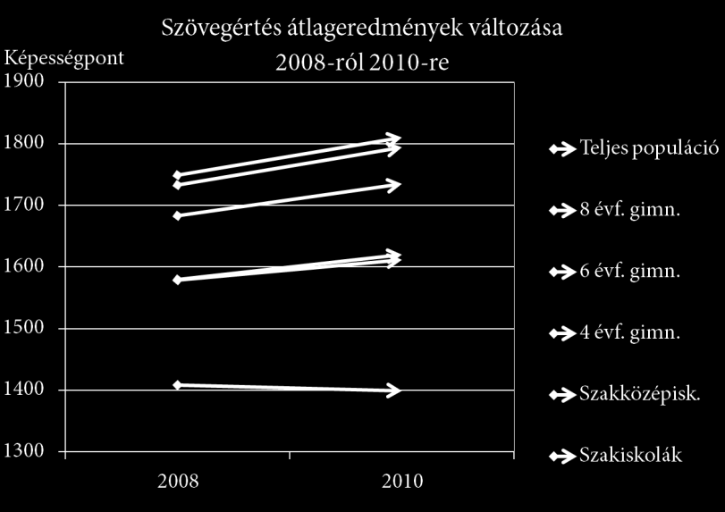 Az előrehozott szakképzés kutatás tizedikes adatai azt mutatják, hogy a szakiskolások 15 %-a ismételt évet.