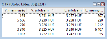 Példa: Tekintsük továbbra is az előző kereskedési könyvet: 6 000 db OTP részvényünk van, az árfolyam emelkedésére számítottunk, azonban az árfolyam csökkenni kezdett, és elérte 3 231 Ft-ra beállított