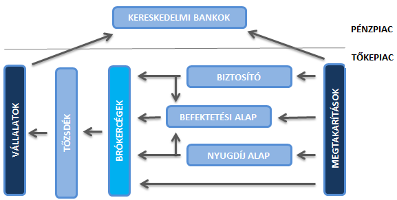 A klasszikus shortolás ma már ritkább, az ügylettípus ETF-ekkel, certifikátokkal és egyéb tőkeáttételes termékekkel kereskedhető le, amelyekről később még szót ejtünk. 1.3.