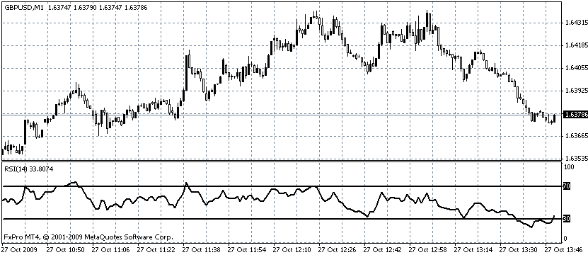 Forex - devizaárfolyam előrejelző robot építése neurális hálóval 3. ábra. Az RSI vizualizációja Forrás: FxPro MT4, 2001-2009 MetaQuotes Software Corp.