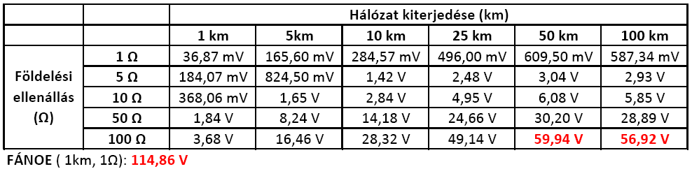 Középfeszültségű szabadvezetéki hálózatok modellezése 8 leágazás: 40 MVA transzformátor Végül 40 MVA-es