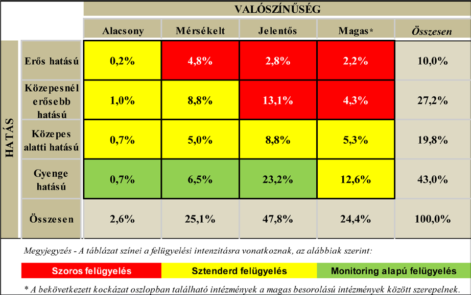 A következő fázisban a rendszer az előzőekben felmért hatások bekövetkezésének valószínűségét, vagyis az egyes felügyelt intézmények kockázatosságát állapítja meg az intézmények egyedileg elvégzett