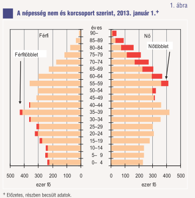 Nemek aránya az Európai Unió 27 tagállamának átlagában és Magyarországon Forrás: Eurostat, saját