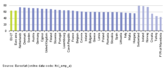 Az EU-27 15 64 évesekre vonatkozó foglalkoztatási rátája az Európai Unió munkaerő-felmérése (EU MEF) szerint a 2009. évi 64,6 %-ról 2010-ben 64,2 %-ra csökkent.