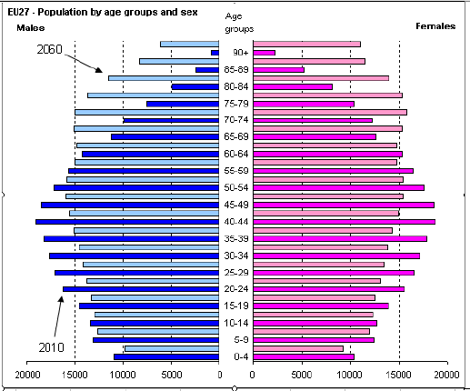 Az EU-27 népessége 2010-ben és 2060-ban Jelmagyarázat: a korfa bal oldala a férfiak, jobb oldala a nők korcsoportjait ábrázolja.