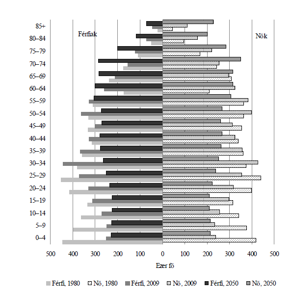 Magyarország korfája 1980-ban, 2009-ben és 2050-ben Forrás: Demográfiai jövőkép Magyarország demográfiai jövőjét meghatározó tényezők alakulásának áttekintése és értékelése a fenntarthatóság