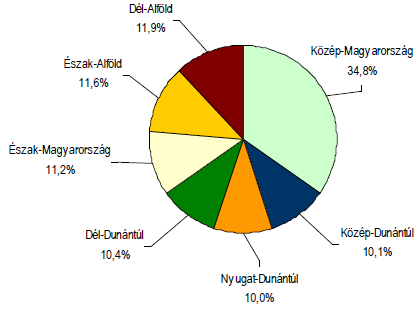 Nonprofit szervezetek területi megoszlásai, 2010 Forrás: www.ksh.